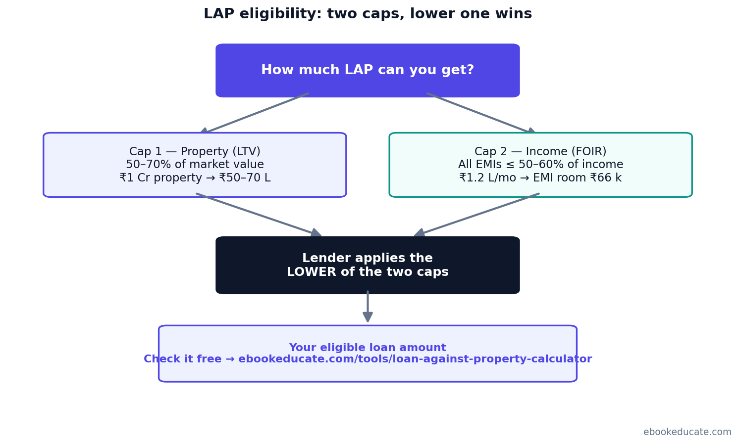 Eligibility flowchart...