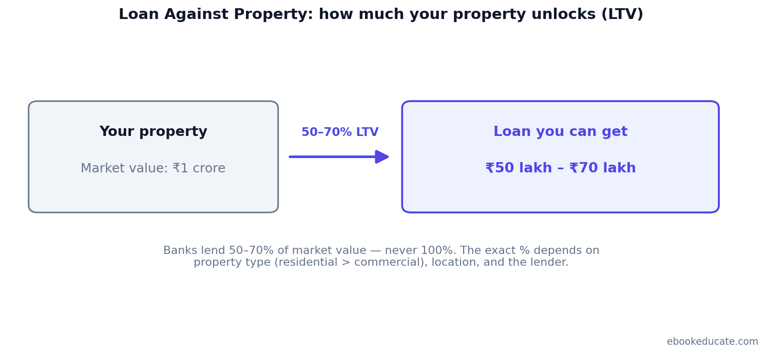 LTV diagram...