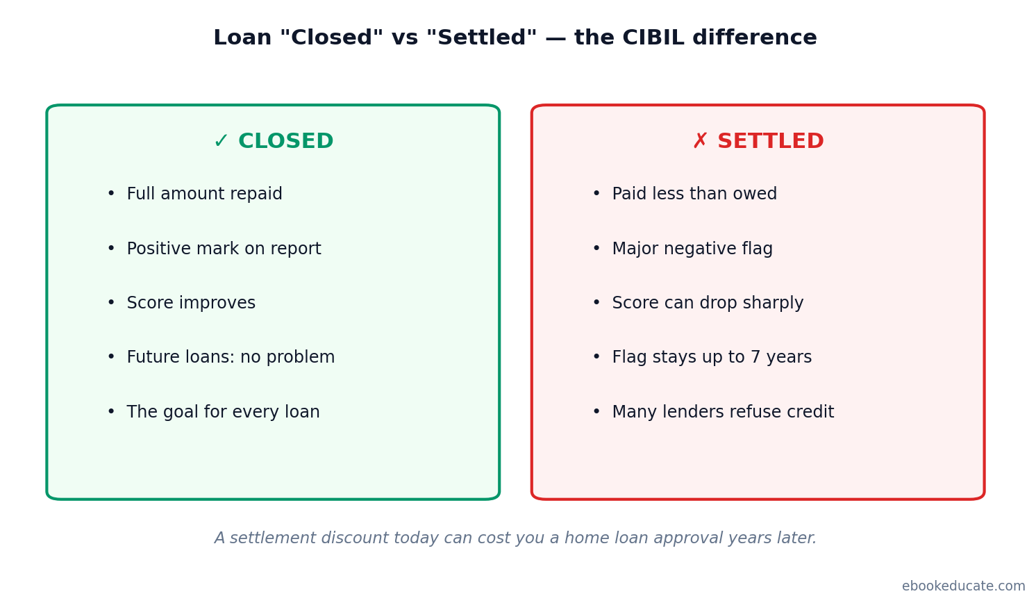 Closed vs Settled...